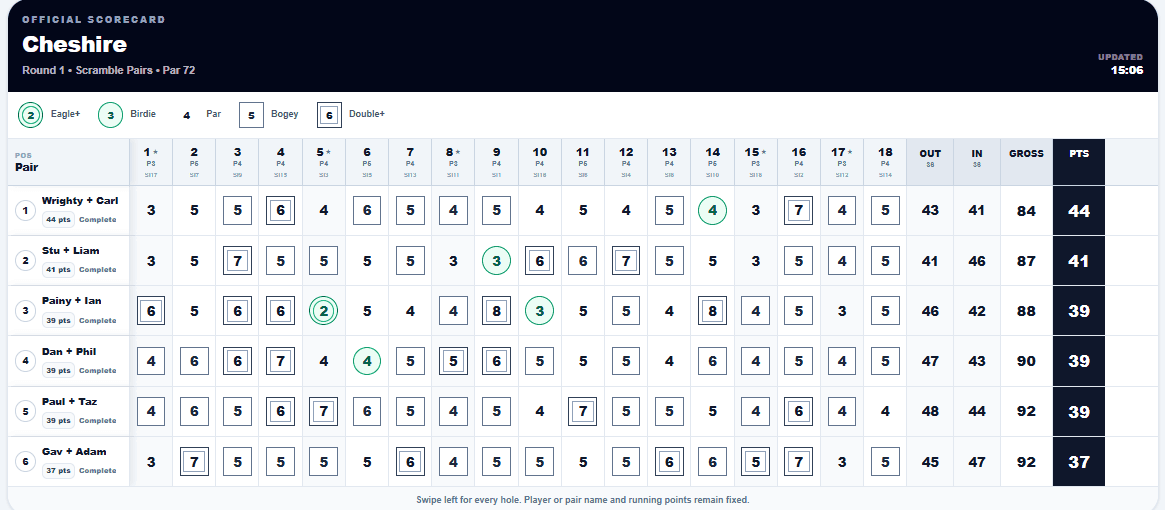 Cheshire scramble scorecard